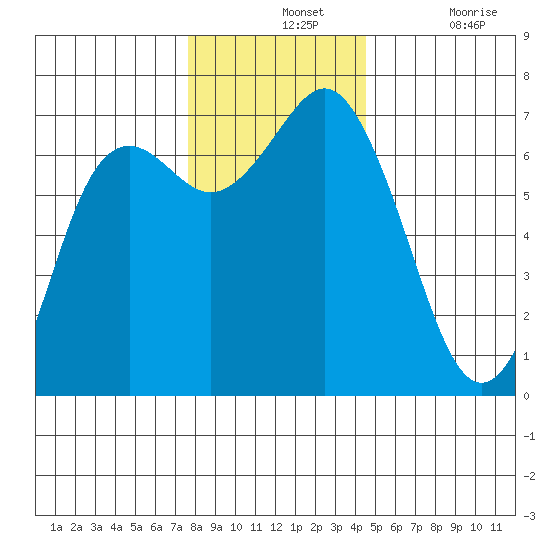 Neah Bay tide chart for Wednesday, November 24, 2021