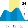 Neah Bay tide chart for Wednesday, November 24, 2021