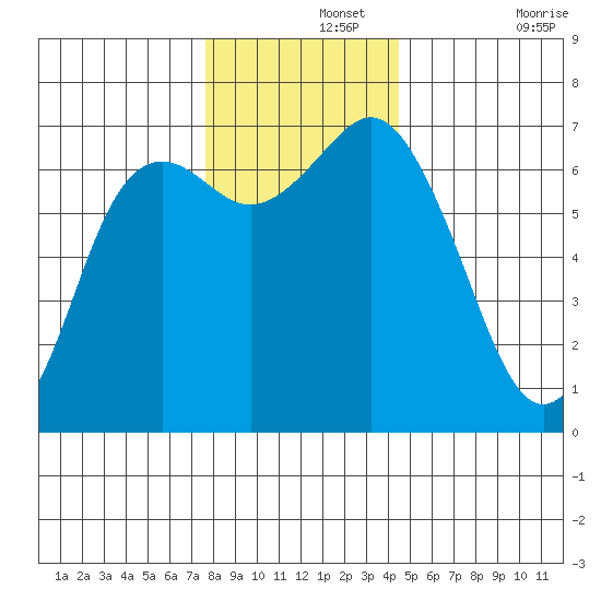 Neah Bay tide chart for Thursday, November 25, 2021