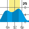 Neah Bay tide chart for Thursday, November 25, 2021