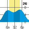 Neah Bay tide chart for Friday, November 26, 2021