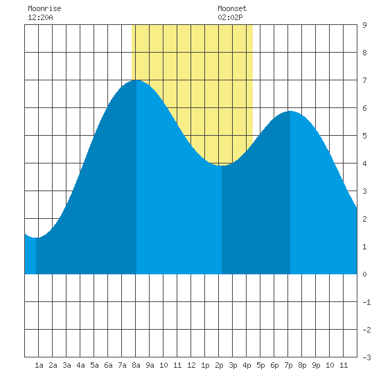 Neah Bay tide chart for Sunday, November 28, 2021