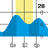 Neah Bay tide chart for Sunday, November 28, 2021