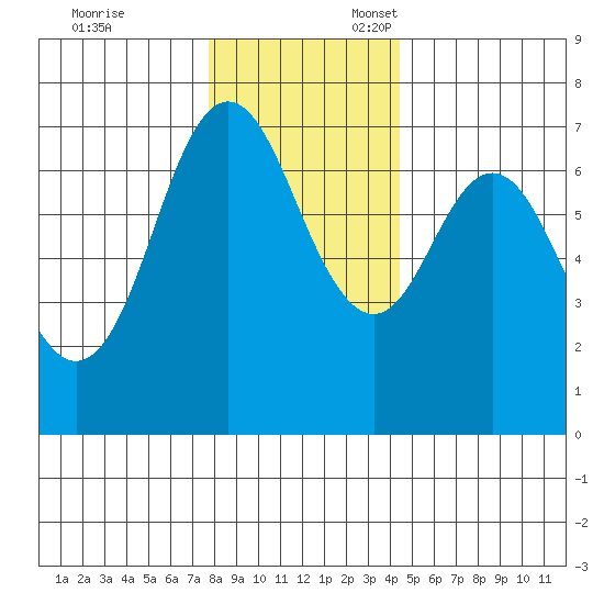 Neah Bay tide chart for Monday, November 29, 2021