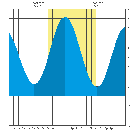 Neah Bay tide chart for Tuesday, November 2, 2021