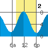Neah Bay tide chart for Tuesday, November 2, 2021