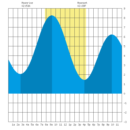 Neah Bay tide chart for Tuesday, November 30, 2021