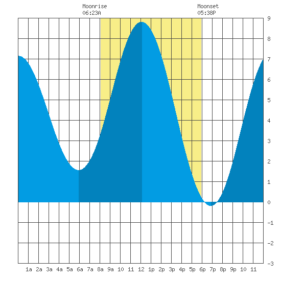 Neah Bay tide chart for Wednesday, November 3, 2021