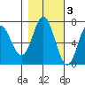 Neah Bay tide chart for Wednesday, November 3, 2021