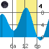 Neah Bay tide chart for Thursday, November 4, 2021