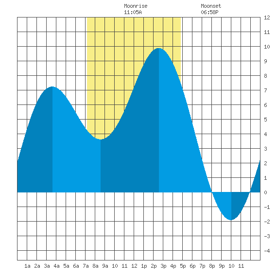 Neah Bay tide chart for Sunday, November 7, 2021
