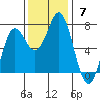Neah Bay tide chart for Sunday, November 7, 2021