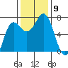 Neah Bay tide chart for Tuesday, November 9, 2021