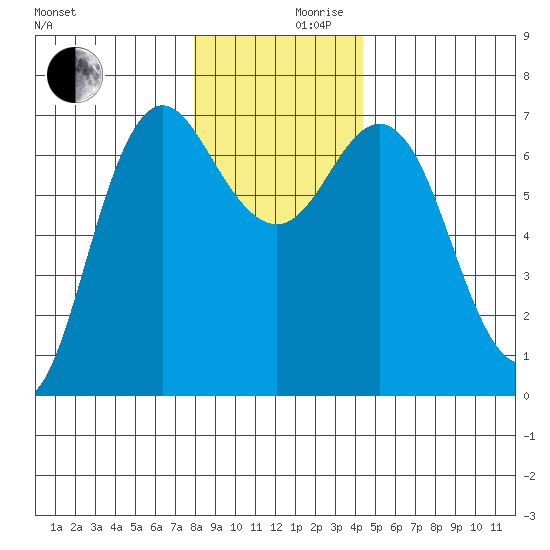 Neah Bay tide chart for Friday, December 10, 2021