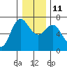 Neah Bay tide chart for Saturday, December 11, 2021