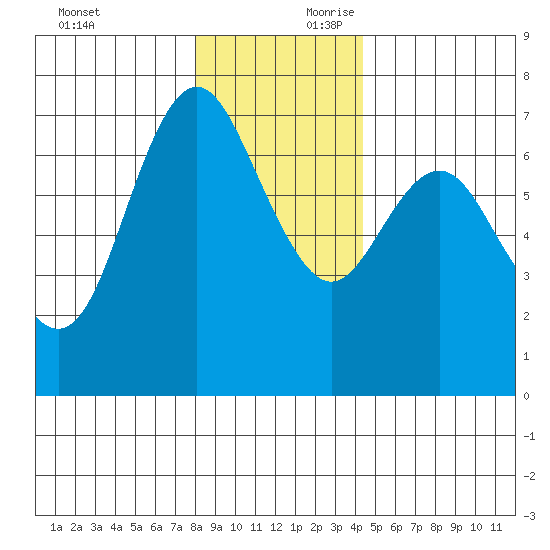 Neah Bay tide chart for Sunday, December 12, 2021