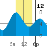 Neah Bay tide chart for Sunday, December 12, 2021
