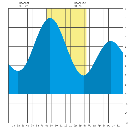 Neah Bay tide chart for Monday, December 13, 2021