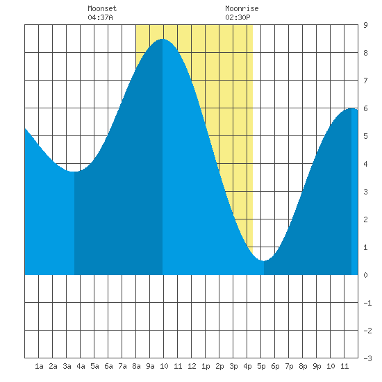 Neah Bay tide chart for Wednesday, December 15, 2021