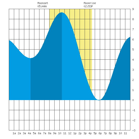 Neah Bay tide chart for Thursday, December 16, 2021