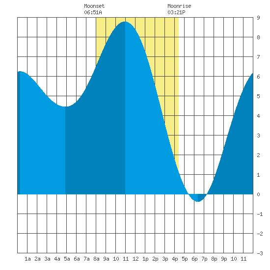 Neah Bay tide chart for Friday, December 17, 2021