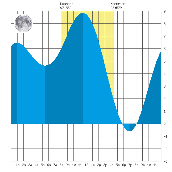 Neah Bay tide chart for Saturday, December 18, 2021
