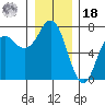 Neah Bay tide chart for Saturday, December 18, 2021