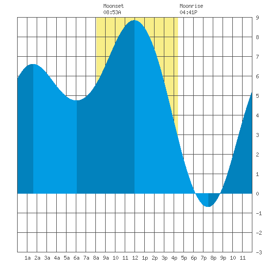 Neah Bay tide chart for Sunday, December 19, 2021