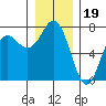 Neah Bay tide chart for Sunday, December 19, 2021
