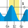 Neah Bay tide chart for Wednesday, December 1, 2021