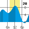 Neah Bay tide chart for Monday, December 20, 2021
