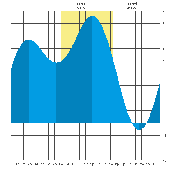 Neah Bay tide chart for Tuesday, December 21, 2021