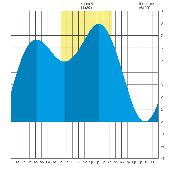 Neah Bay tide chart for Thursday, December 23, 2021