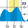 Neah Bay tide chart for Thursday, December 23, 2021