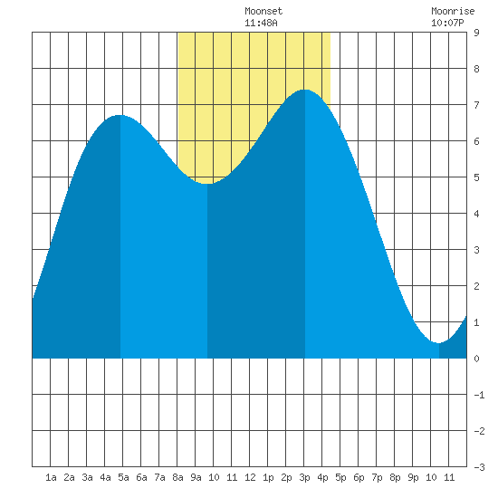 Neah Bay tide chart for Friday, December 24, 2021