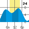 Neah Bay tide chart for Friday, December 24, 2021