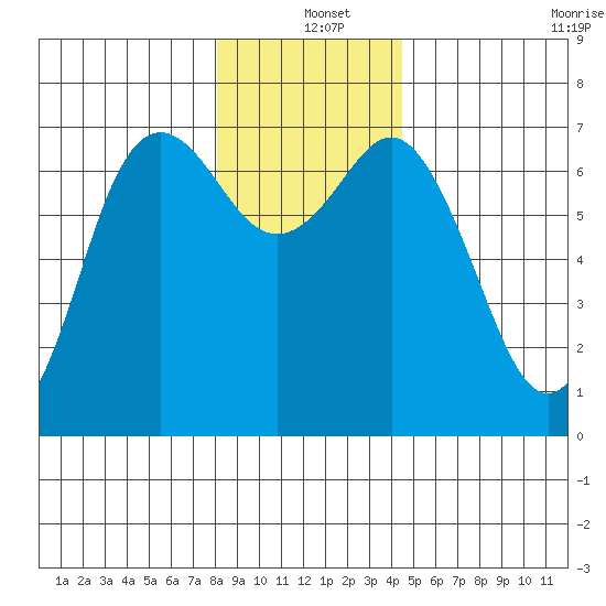 Neah Bay tide chart for Saturday, December 25, 2021