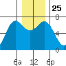 Neah Bay tide chart for Saturday, December 25, 2021
