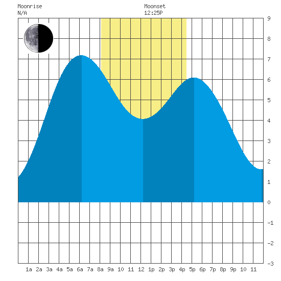 Neah Bay tide chart for Sunday, December 26, 2021