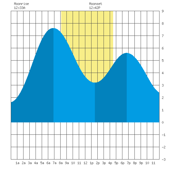 Neah Bay tide chart for Monday, December 27, 2021