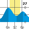 Neah Bay tide chart for Monday, December 27, 2021