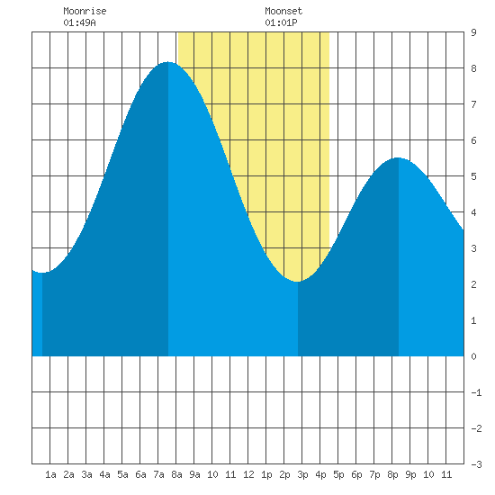 Neah Bay tide chart for Tuesday, December 28, 2021