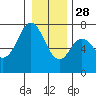 Neah Bay tide chart for Tuesday, December 28, 2021