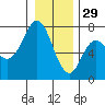 Neah Bay tide chart for Wednesday, December 29, 2021