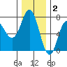 Neah Bay tide chart for Thursday, December 2, 2021