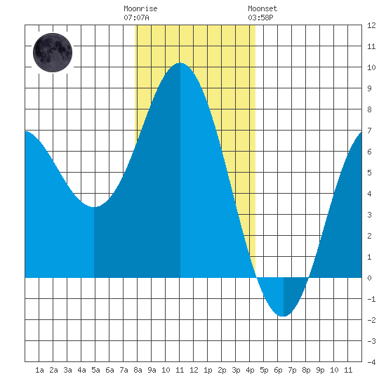 Neah Bay tide chart for Friday, December 3, 2021