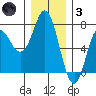 Neah Bay tide chart for Friday, December 3, 2021
