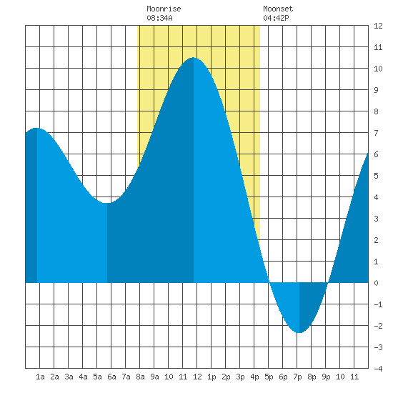 Neah Bay tide chart for Saturday, December 4, 2021