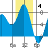 Neah Bay tide chart for Saturday, December 4, 2021