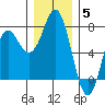 Neah Bay tide chart for Sunday, December 5, 2021